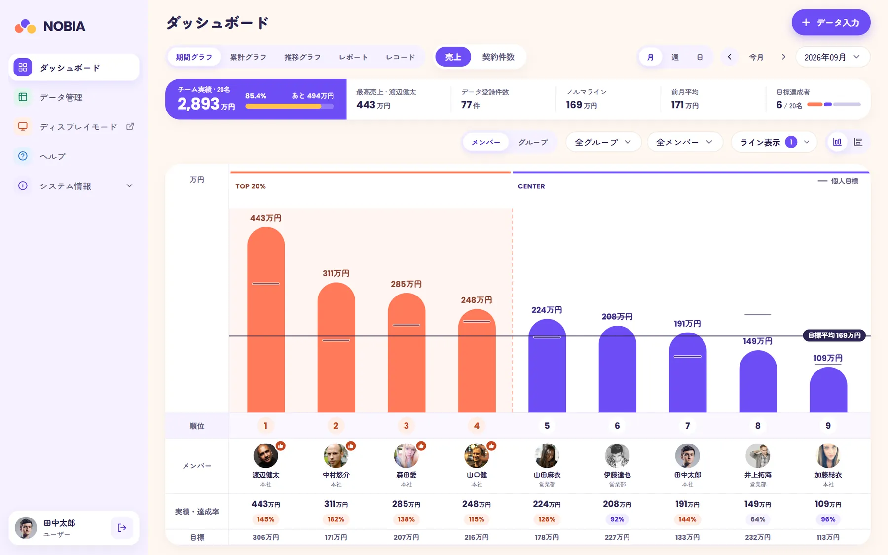 パソコンのダッシュボード。チーム実績と達成率、メンバーごとの売上ランキングが表示されている